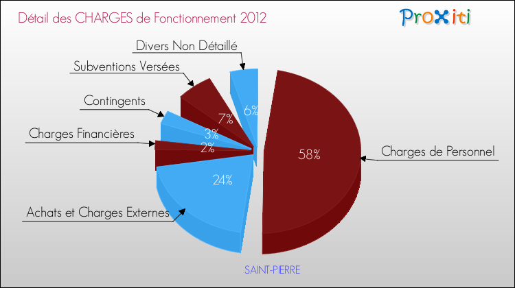 Décomposition des Charges de Fonctionnement 2012 de la commune de SAINT-PIERRE Charges de Fonctionnement 2012 pour la commune de SAINT-PIERRE