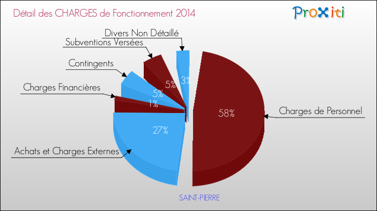 Décomposition des Charges de Fonctionnement 2014 de la commune de SAINT-PIERRE Charges de Fonctionnement 2014 pour la commune de SAINT-PIERRE