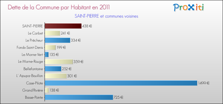 Dette par habitant de la commune en 2011 pour SAINT-PIERRE et les communes proches Comparaison de la dette par habitant de la commune en 2011 pour SAINT-PIERRE et les communes voisines