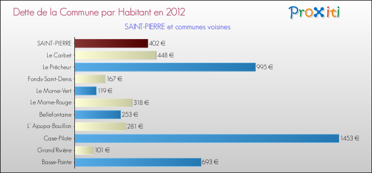 Dette par habitant de la commune en 2012 pour SAINT-PIERRE et les communes proches Comparaison de la dette par habitant de la commune en 2012 pour SAINT-PIERRE et les communes voisines