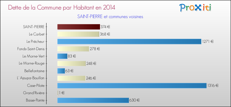 Dette par habitant de la commune en 2014 pour SAINT-PIERRE et les communes proches Comparaison de la dette par habitant de la commune en 2014 pour SAINT-PIERRE et les communes voisines