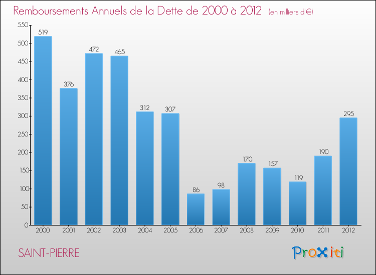 Evolution de l'annuité de la dette pour la commune de SAINT-PIERRE de 2000 à 2012 Annuités de la dette pour SAINT-PIERRE de 2000 à 2012