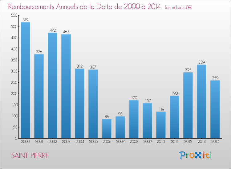 Evolution de l'annuité de la dette pour la commune de SAINT-PIERRE de 2000 à 2014 Annuités de la dette pour SAINT-PIERRE de 2000 à 2014