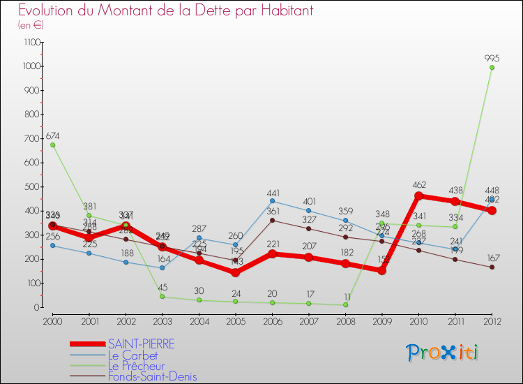 Evolution de la dette par habitant pour la commune de SAINT-PIERRE et les communes proches de 2000 à 2012 Comparaison de la dette par habitant pour SAINT-PIERRE et les communes voisines de 2000 à 2012