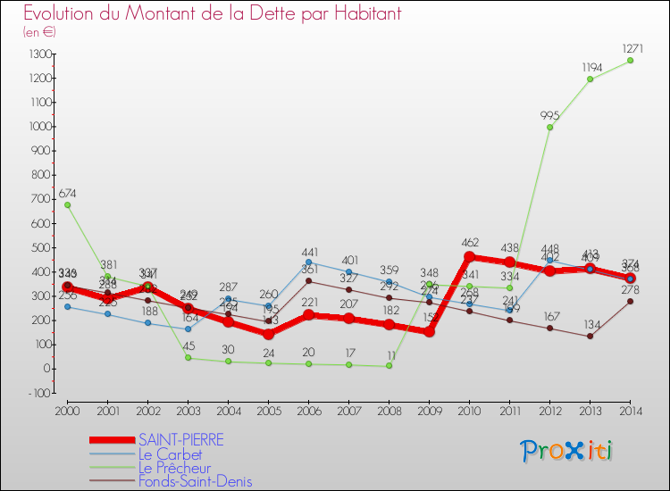Evolution de la dette par habitant pour la commune de SAINT-PIERRE et les communes proches de 2000 à 2014 Comparaison de la dette par habitant pour SAINT-PIERRE et les communes voisines de 2000 à 2014