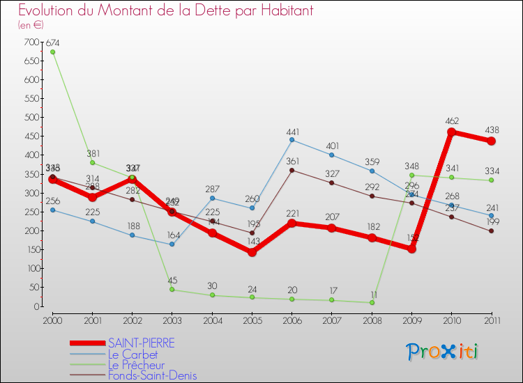 Evolution de la dette par habitant pour la commune de SAINT-PIERRE et les communes proches Comparaison de la dette par habitant pour SAINT-PIERRE et les communes voisines