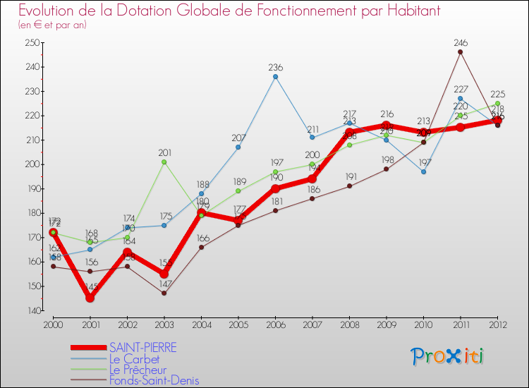 Evolution et montant de la dotation globale de fonctionnement par Habitant pour SAINT-PIERRE et les communes proches Comparaison des dotations globales de fonctionnement par habitant pour SAINT-PIERRE et les communes voisines