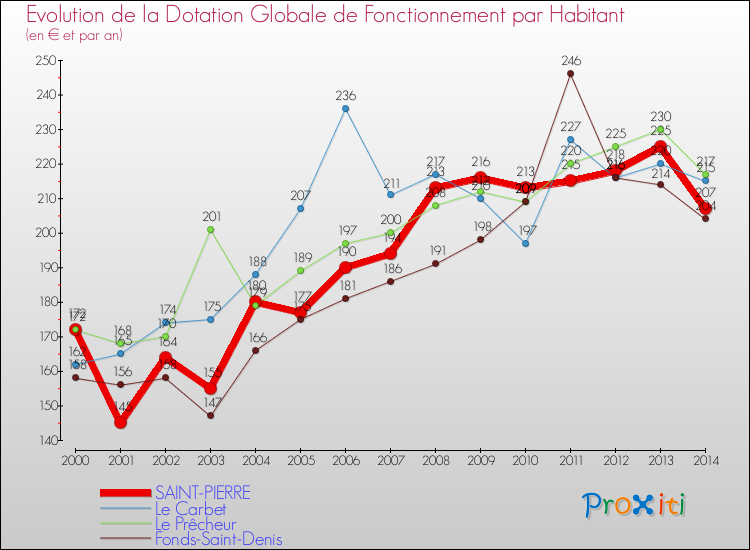 Evolution et montant de la dotation globale de fonctionnement par Habitant pour SAINT-PIERRE et les communes proches de 2000 à 2014. Comparaison des dotations globales de fonctionnement par habitant pour SAINT-PIERRE et les communes voisines de 2000 à 2014.