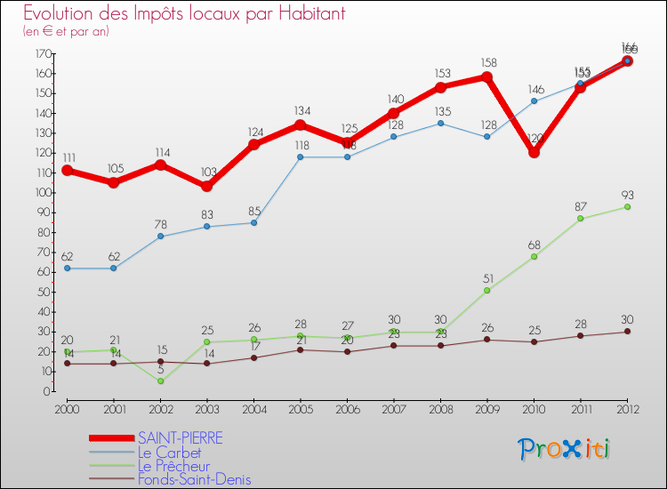 Evolution et montant des impôts locaux par Habitant pour SAINT-PIERRE et les communes proches Comparaison des impôts locaux par habitant pour SAINT-PIERRE et les communes voisines