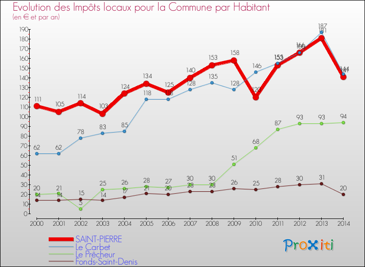 Evolution et montant des impôts locaux par Habitant pour SAINT-PIERRE et les communes proches de 2000 à 2014 Comparaison des impôts locaux par habitant pour SAINT-PIERRE et les communes voisines de 2000 à 2014