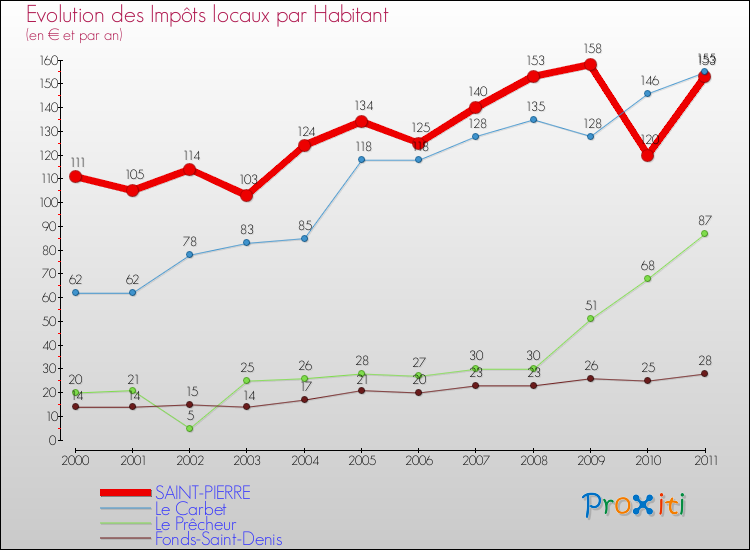 Evolution et montant des impôts locaux par Habitant pour SAINT-PIERRE et les communes proches Comparaison des impôts locaux par habitant pour SAINT-PIERRE et les communes voisines