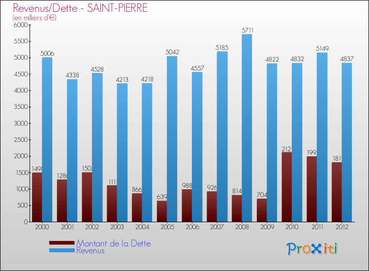 Evolution comparée de la dette et des revenus pour la commune de SAINT-PIERRE de 2000 à 2012 Comparaison de la dette et des revenus pour SAINT-PIERRE de 2000 à 2012