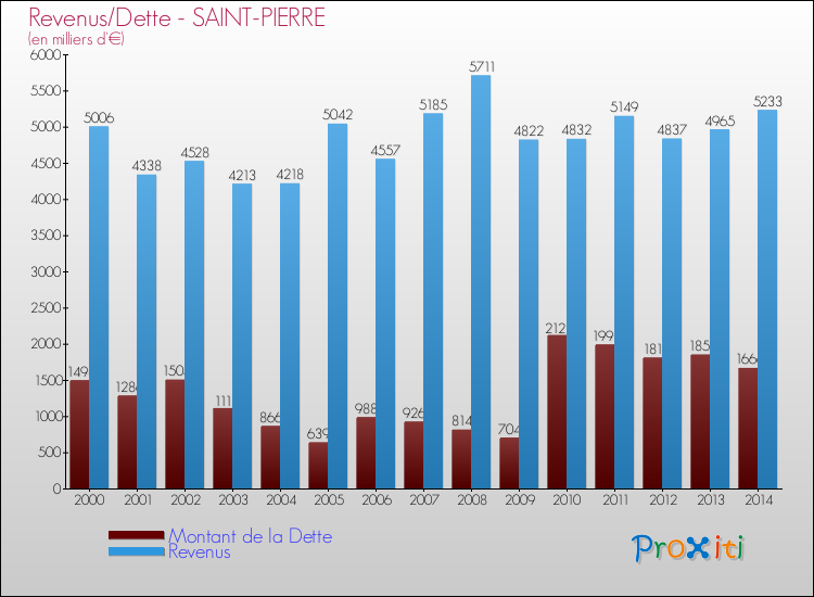 Evolution comparée de la dette et des revenus pour la commune de SAINT-PIERRE de 2000 à 2014 Comparaison de la dette et des revenus pour SAINT-PIERRE de 2000 à 2014