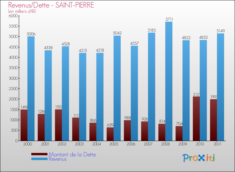 Evolution comparée de la dette et des revenus pour la commune de SAINT-PIERRE de 2000 à 2011 Comparaison de la dette et des revenus pour SAINT-PIERRE de 2000 à 2011