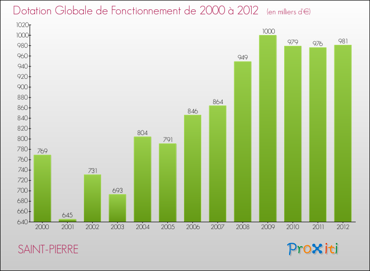 Evolution du montant de la Dotation Globale de Fonctionnement pour la commune de SAINT-PIERRE de 2000 à 2012 Evolution du montant de la Dotation Globale de Fonctionnement pour SAINT-PIERRE de 2000 à 2012