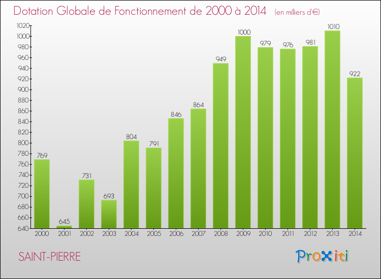 Evolution du montant de la Dotation Globale de Fonctionnement pour la commune de SAINT-PIERRE de 2000 à 2014 Evolution du montant de la Dotation Globale de Fonctionnement pour SAINT-PIERRE de 2000 à 2014