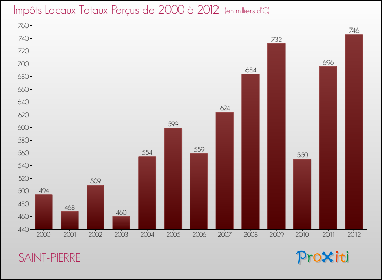 Evolution des Impôts Locaux pour la commune de SAINT-PIERRE de 2000 à 2012 Evolution des Impôts Locaux pour SAINT-PIERRE de 2000 à 2012