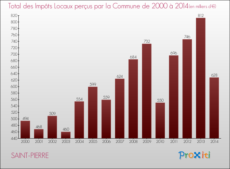 Evolution des Impôts Locaux pour la commune de SAINT-PIERRE de 2000 à 2014 Evolution des Impôts Locaux pour SAINT-PIERRE de 2000 à 2014