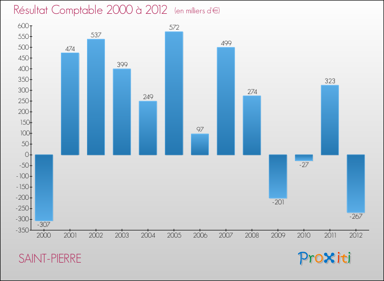 Evolution du résultat comptable pour la commune de SAINT-PIERRE de 2000 à 2012 Evolution du résultat comptable pour SAINT-PIERRE de 2000 à 2012