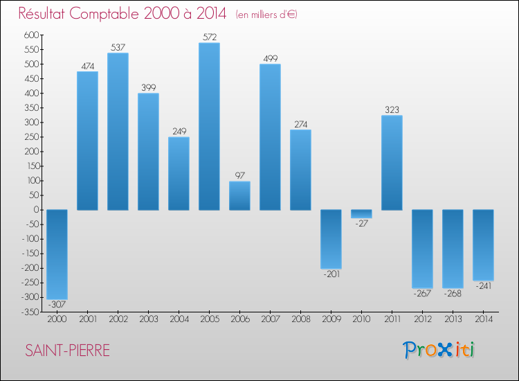 Evolution du résultat comptable pour la commune de SAINT-PIERRE de 2000 à 2014 Evolution du résultat comptable pour SAINT-PIERRE de 2000 à 2014