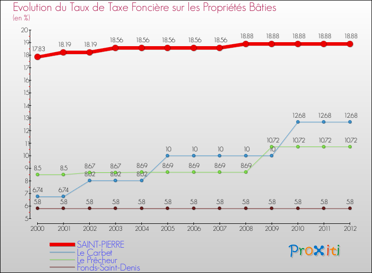 Evolution du taux de la taxe foncière sur le bati pour SAINT-PIERRE et les communes proches de 2000 à 2012 Comparaison des taux de taxe foncière sur le bati pour SAINT-PIERRE et les communes voisines de 2000 à 2012
