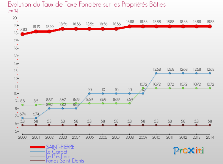 Evolution du taux de la taxe foncière sur le bati pour SAINT-PIERRE et les communes proches de 2000 à 2014 Comparaison des taux de taxe foncière sur le bati pour SAINT-PIERRE et les communes voisines de 2000 à 2014