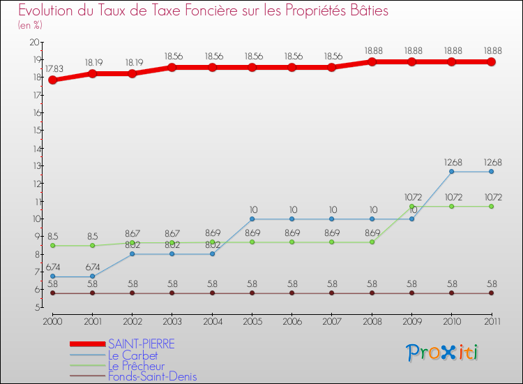 Evolution du taux de la taxe foncière sur le bati pour SAINT-PIERRE et les communes proches Comparaison des taux de taxe foncière sur le bati pour SAINT-PIERRE et les communes voisines
