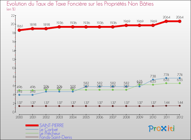 Evolution du taux de la taxe foncière sur les immeubles et terrains non batis pour SAINT-PIERRE et les communes proches de 2000 à 2012 Comparaison des taux de la taxe foncière sur les immeubles et terrains non batis pour SAINT-PIERRE et les communes voisines de 2000 à 2012