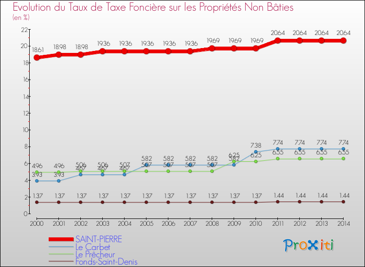 Evolution du taux de la taxe foncière sur les immeubles et terrains non batis pour SAINT-PIERRE et les communes proches de 2000 à 2014 Comparaison des taux de la taxe foncière sur les immeubles et terrains non batis pour SAINT-PIERRE et les communes voisines de 2000 à 2014