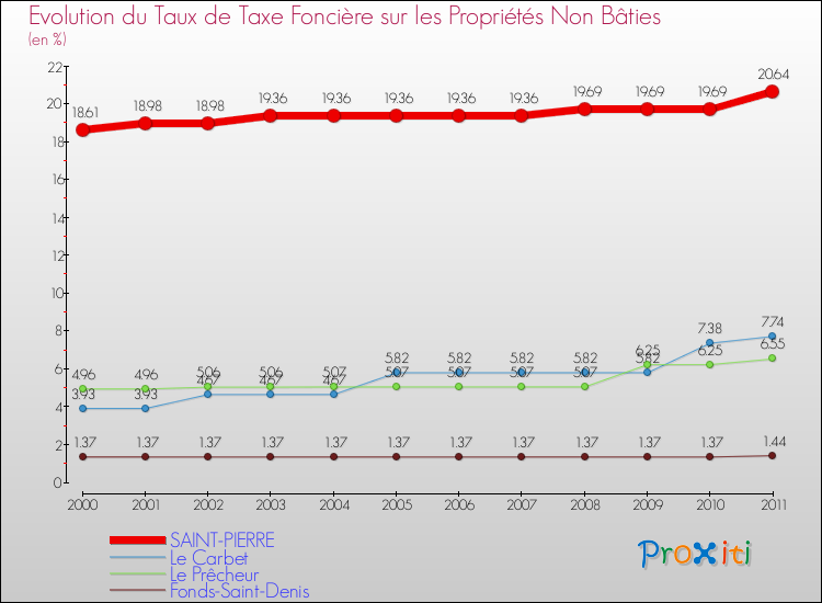 Evolution du taux de la taxe foncière sur les immeubles et terrains non batis pour SAINT-PIERRE et les communes proches Comparaison des taux de la taxe foncière sur les immeubles et terrains non batis pour SAINT-PIERRE et les communes voisines