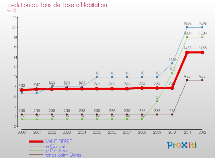 Evolution du taux de la taxe d'habitation pour SAINT-PIERRE et les communes proches Comparaison des taux de la taxe d'habitation pour SAINT-PIERRE et les communes voisines