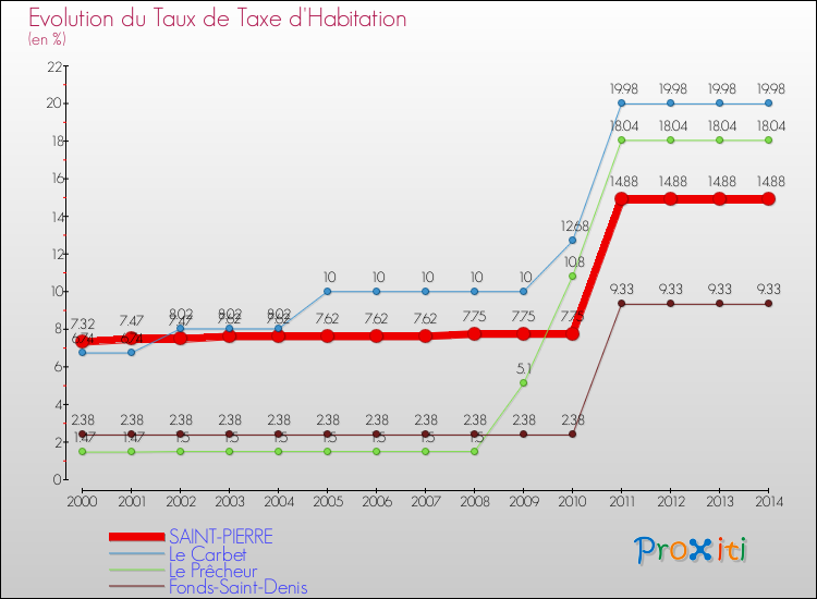 Evolution du taux de la taxe d'habitation pour SAINT-PIERRE et les communes proches de 2000 à 2014 Comparaison des taux de la taxe d'habitation pour SAINT-PIERRE et les communes voisines de 2000 à 2014