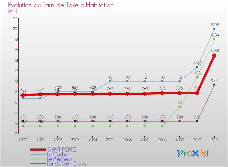 Evolution du taux de la taxe d'habitation pour SAINT-PIERRE et les communes proches Comparaison des taux de la taxe d'habitation pour SAINT-PIERRE et les communes voisines