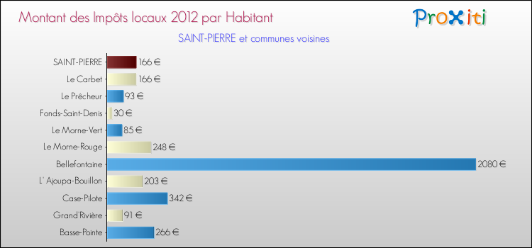 Montant des impôts locaux par Habitant pour SAINT-PIERRE et les communes proches Comparaison des impôts locaux par habitant pour SAINT-PIERRE et les communes voisines