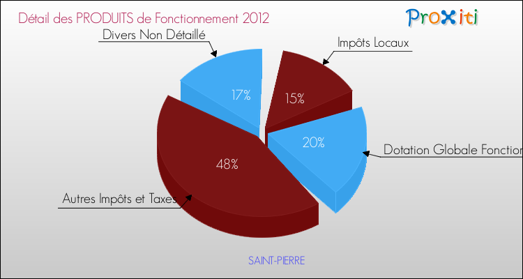 Décomposition du Budget de Fonctionnement 2012 de la commune de SAINT-PIERRE Budget de Fonctionnement 2012 pour la commune de SAINT-PIERRE