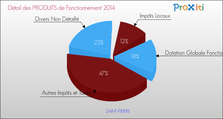 Décomposition du Budget de Fonctionnement 2014 de la commune de SAINT-PIERRE Budget de Fonctionnement 2014 pour la commune de SAINT-PIERRE