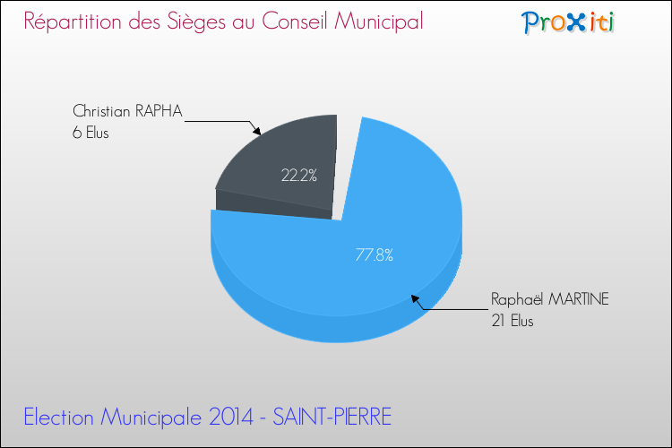 Répartition des élus au conseil municipal entre les listes à l'issue du 1er Tour des Elections Municipales 2014 de la commune de SAINT-PIERRE Elections Municipales 2014 - Répartition des élus au conseil municipal entre les listes à l'issue du 1er Tour pour la commune de SAINT-PIERRE
