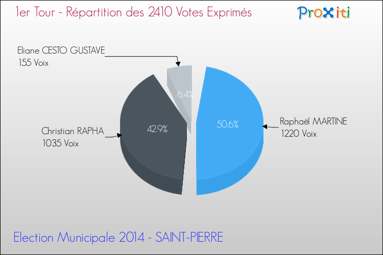 Répartition des votes exprimés au 1er Tour des Elections Municipales 2014 de la commune de SAINT-PIERRE Elections Municipales 2014 - Répartition des votes exprimés au 1er Tour pour la commune de SAINT-PIERRE