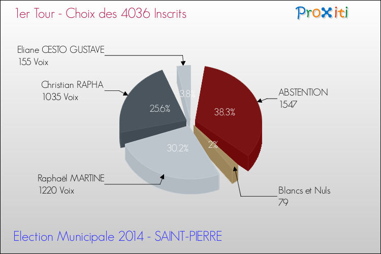 Résultats par rapport aux inscrits au 1er Tour des Elections Municipales 2014 de la commune de SAINT-PIERRE Elections Municipales 2014 - Résultats par rapport aux inscrits au 1er Tour pour la commune de SAINT-PIERRE