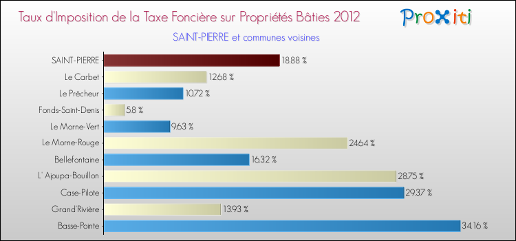 Taux d'imposition de la taxe foncière sur le bati 2012 pour SAINT-PIERRE et les communes proches Comparaison des taux d'imposition de la taxe foncière sur le bati 2012 pour SAINT-PIERRE et les communes voisines