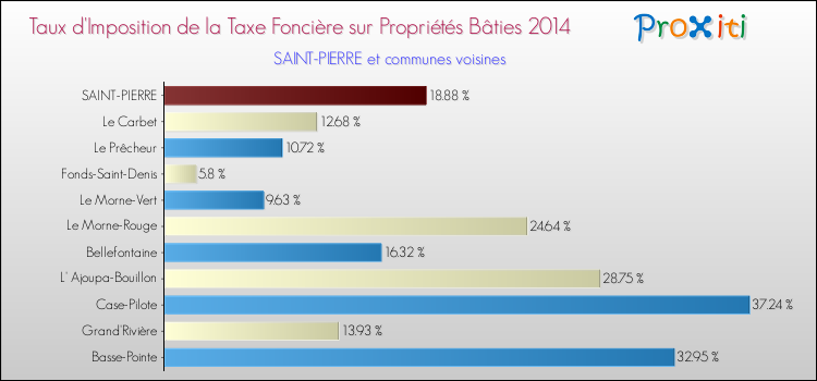 Taux d'imposition de la taxe foncière sur le bati 2014 pour SAINT-PIERRE et les communes proches Comparaison des taux d'imposition de la taxe foncière sur le bati 2014 pour SAINT-PIERRE et les communes voisines
