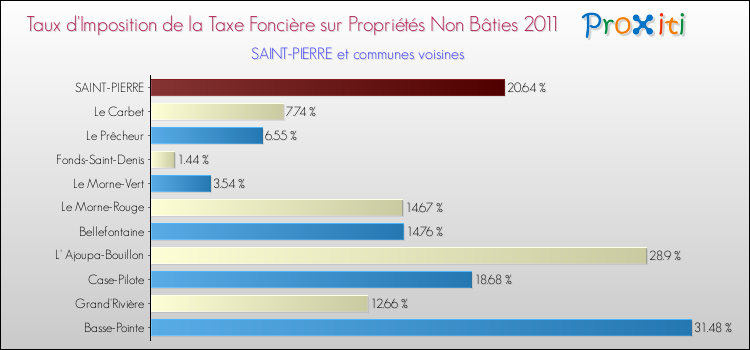 Taux d'imposition de la taxe foncière sur les immeubles et terrains non batis 2011 pour SAINT-PIERRE et les communes proches Comparaison des taux d'imposition de la taxe foncière sur les immeubles et terrains non batis 2011 pour SAINT-PIERRE et les communes voisines