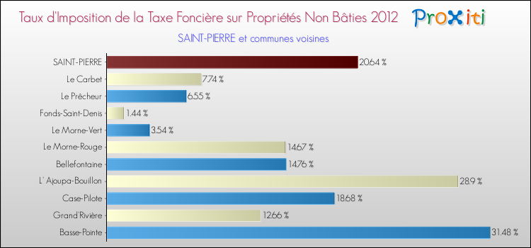 Taux d'imposition de la taxe foncière sur les immeubles et terrains non batis 2012 pour SAINT-PIERRE et les communes proches Comparaison des taux d'imposition de la taxe foncière sur les immeubles et terrains non batis 2012 pour SAINT-PIERRE et les communes voisines