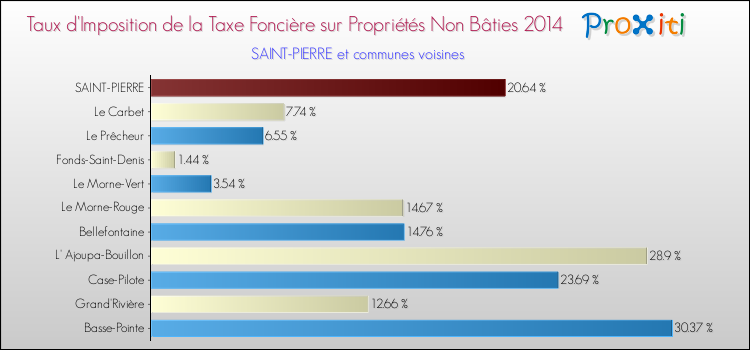 Taux d'imposition de la taxe foncière sur les immeubles et terrains non batis 2014 pour SAINT-PIERRE et les communes proches Comparaison des taux d'imposition de la taxe foncière sur les immeubles et terrains non batis 2014 pour SAINT-PIERRE et les communes voisines