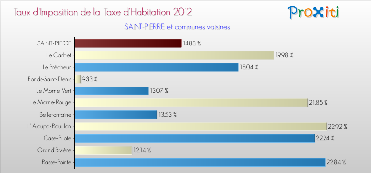 Taux d'imposition de la taxe d'habitation 2012 pour SAINT-PIERRE et les communes proches Comparaison des taux d'imposition de la taxe d'habitation 2012 pour SAINT-PIERRE et les communes voisines