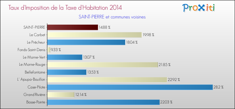 Taux d'imposition de la taxe d'habitation 2014 pour SAINT-PIERRE et les communes proches Comparaison des taux d'imposition de la taxe d'habitation 2014 pour SAINT-PIERRE et les communes voisines