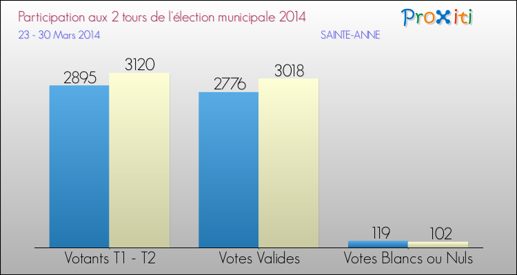 Participation comparée des 2 tours des Elections Municipales 2014 de la commune de SAINTE-ANNE Elections Municipales 2014 - Participation comparée des 2 tours pour la commune de SAINTE-ANNE