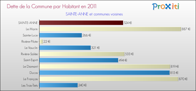 Dette par habitant de la commune en 2011 pour SAINTE-ANNE et les communes proches Comparaison de la dette par habitant de la commune en 2011 pour SAINTE-ANNE et les communes voisines
