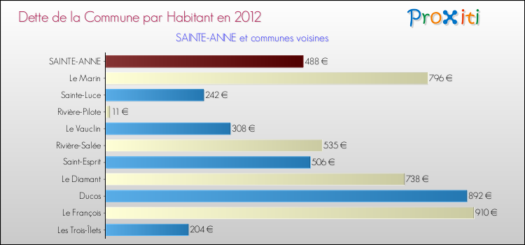 Dette par habitant de la commune en 2012 pour SAINTE-ANNE et les communes proches Comparaison de la dette par habitant de la commune en 2012 pour SAINTE-ANNE et les communes voisines
