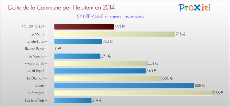 Dette par habitant de la commune en 2014 pour SAINTE-ANNE et les communes proches Comparaison de la dette par habitant de la commune en 2014 pour SAINTE-ANNE et les communes voisines